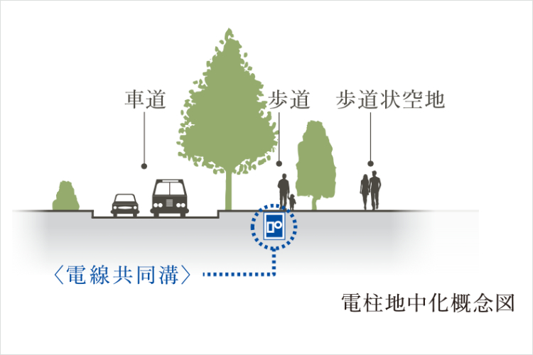 電線を地下に埋没の概念図