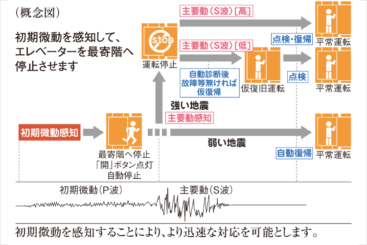 エレベーター安全装置の概念図
