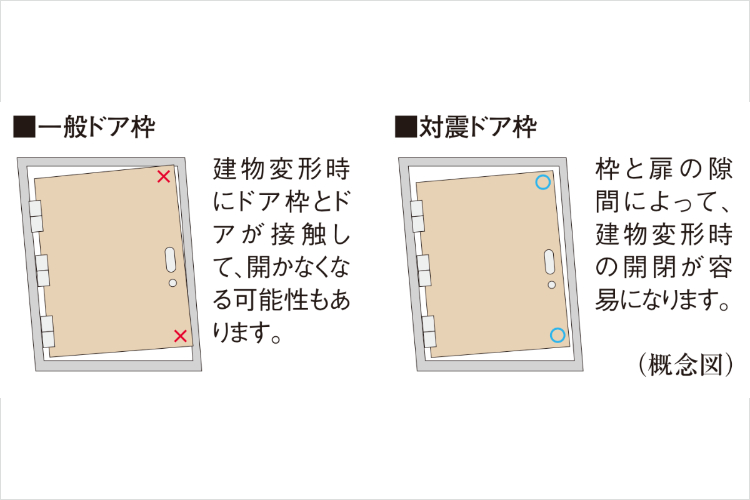 対震ドア枠の概念図