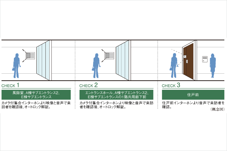ダブルオートロックシステムの概念図