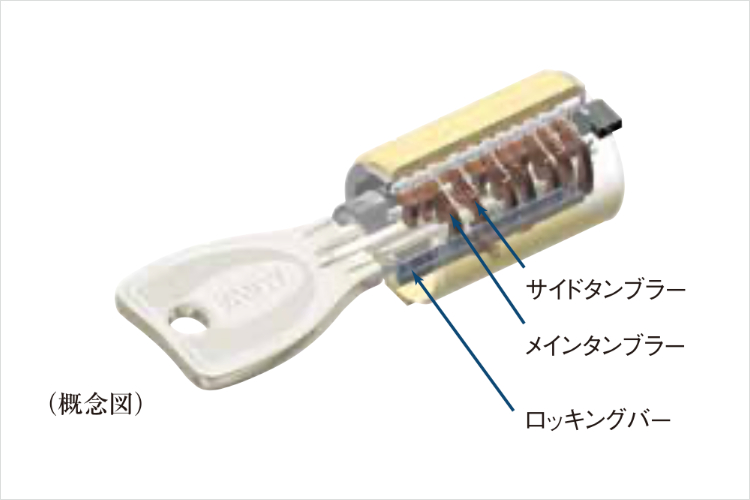 プログレッシブシリンダーキーの概念図