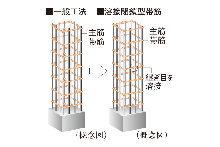 溶接閉鎖型帯筋の概念図