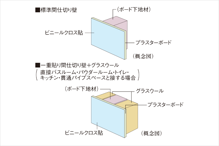 間仕切り壁の概念図
