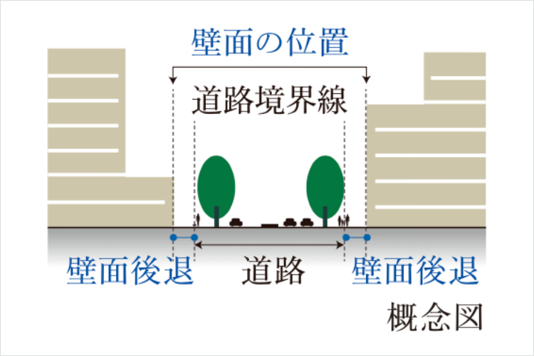 壁面位置の制限の概念図