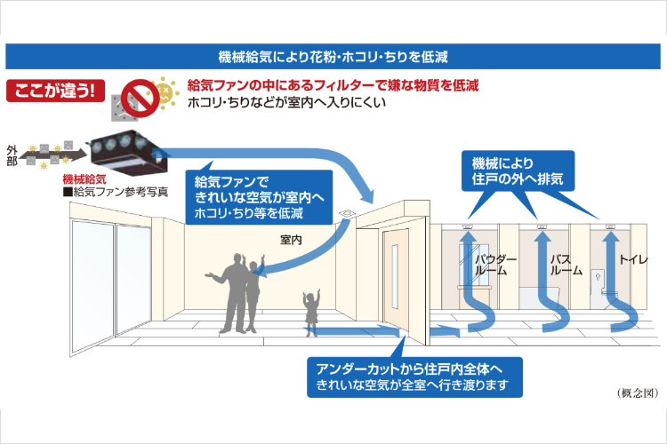 24時間機械給気システムの概念図