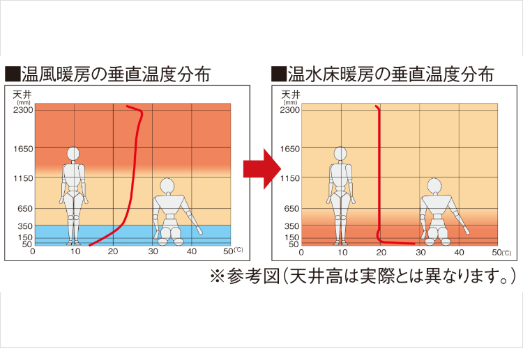 TES温水床暖房の概念図