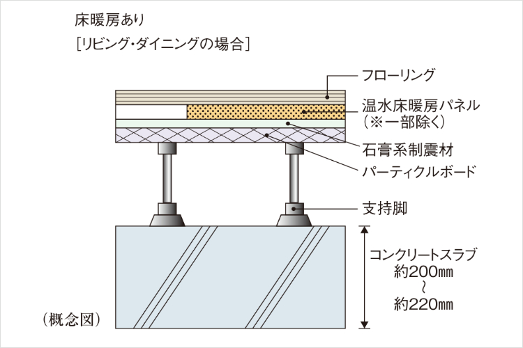 床スラブ厚の概念図